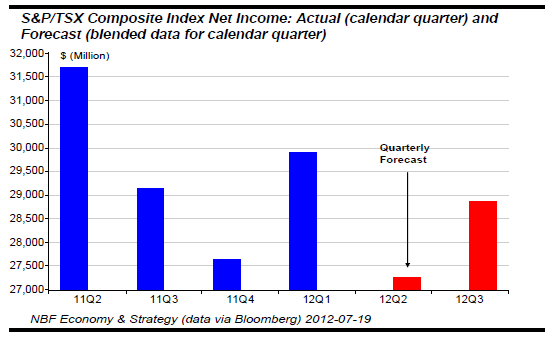 S&P TSX Composite Index Net Income S&P TSX Composite Index Net Income