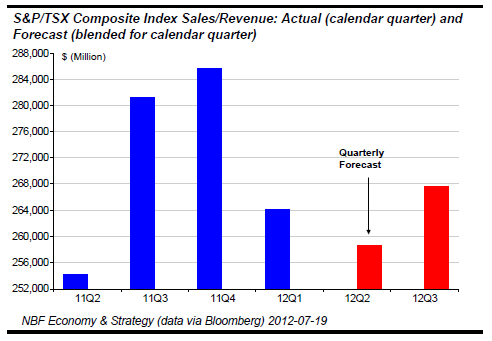 Sales Revenue expectations Sales Revenue expectations