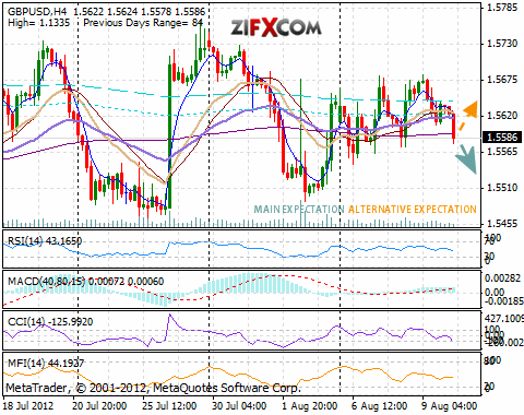 GBP/USD Chart GBP/USD Chart