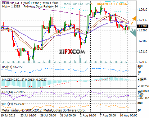 EUR/USD Chart EUR/USD Chart