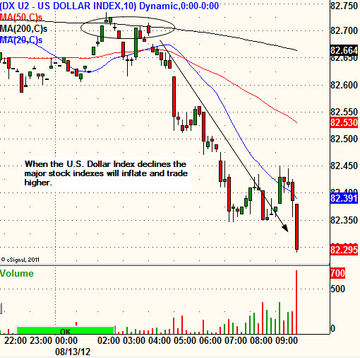 Us Dollar Index Streaming Chart