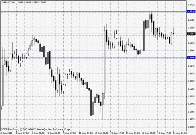 Forexpros Eur Usd Chart