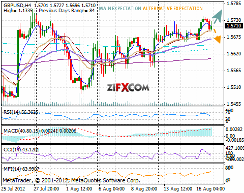 GBP/USD Chart