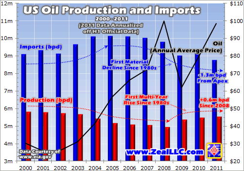 have allowed oil companies