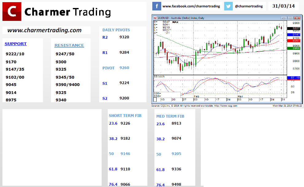 Australian Dollar Technicals Australian Dollar Technicals