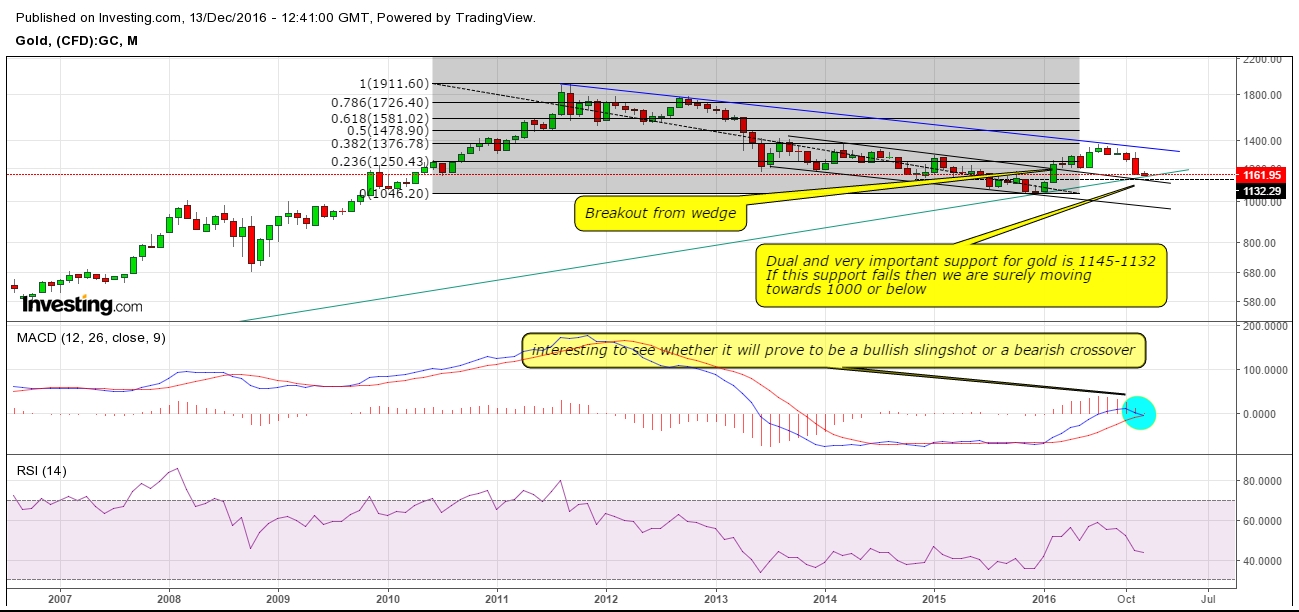 Gold Monthly Chart