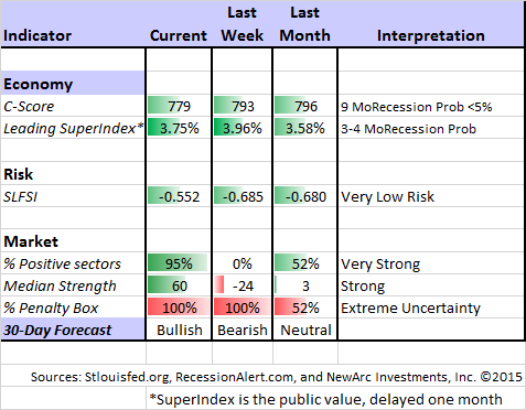 Market Indicators