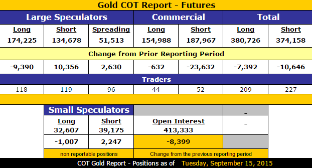 Gold COT Futures