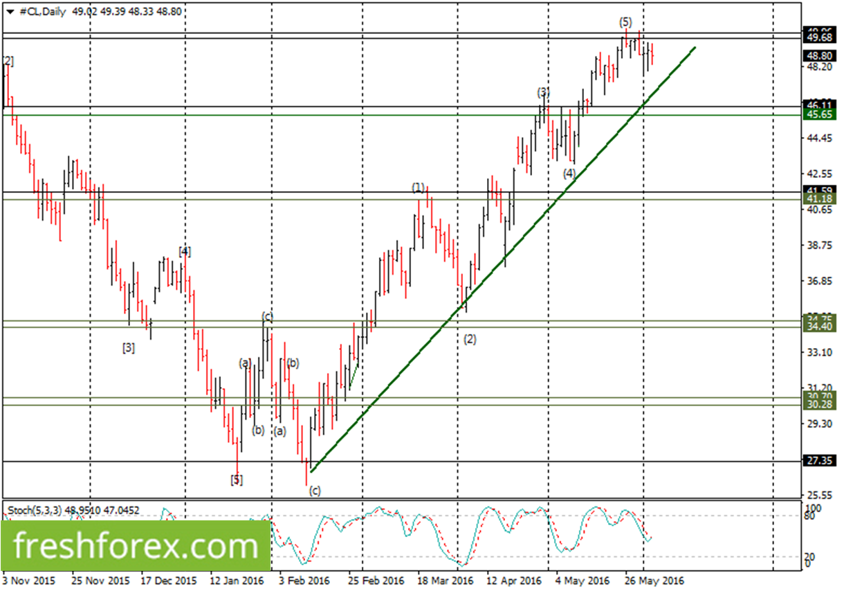 Crude Oil Daily Chart