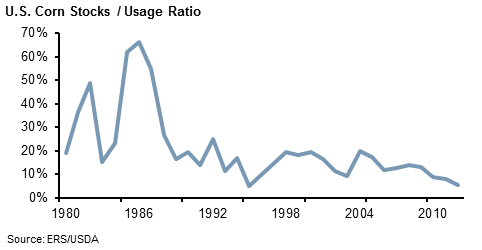 Corn Inventory as a Percentage of Annual Consumption