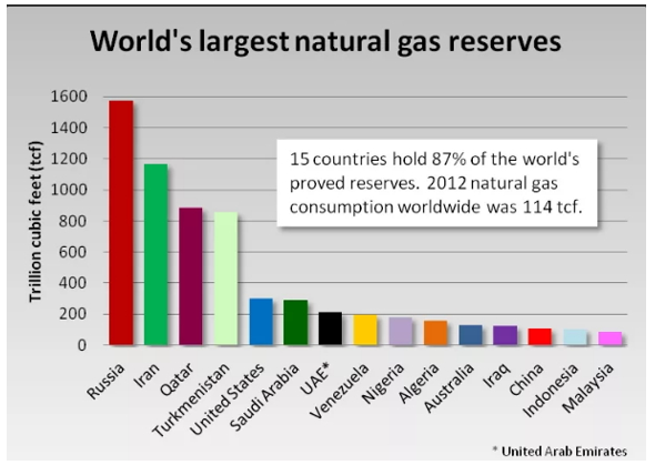 World's Largest Natural Gas Reserves