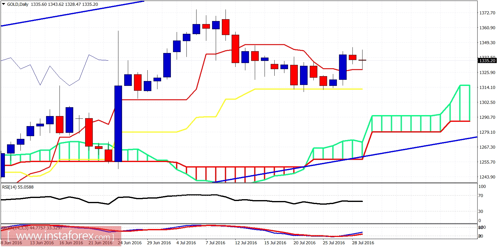 Gold Daily
