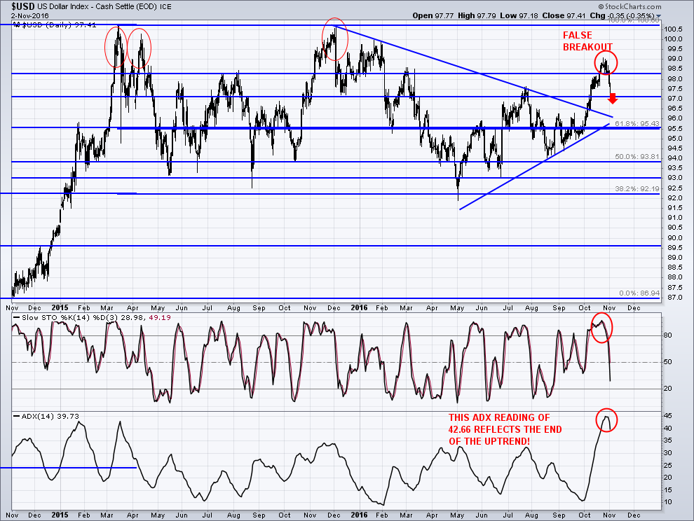 USD Daily. Time To Short The U.S. Dollar?