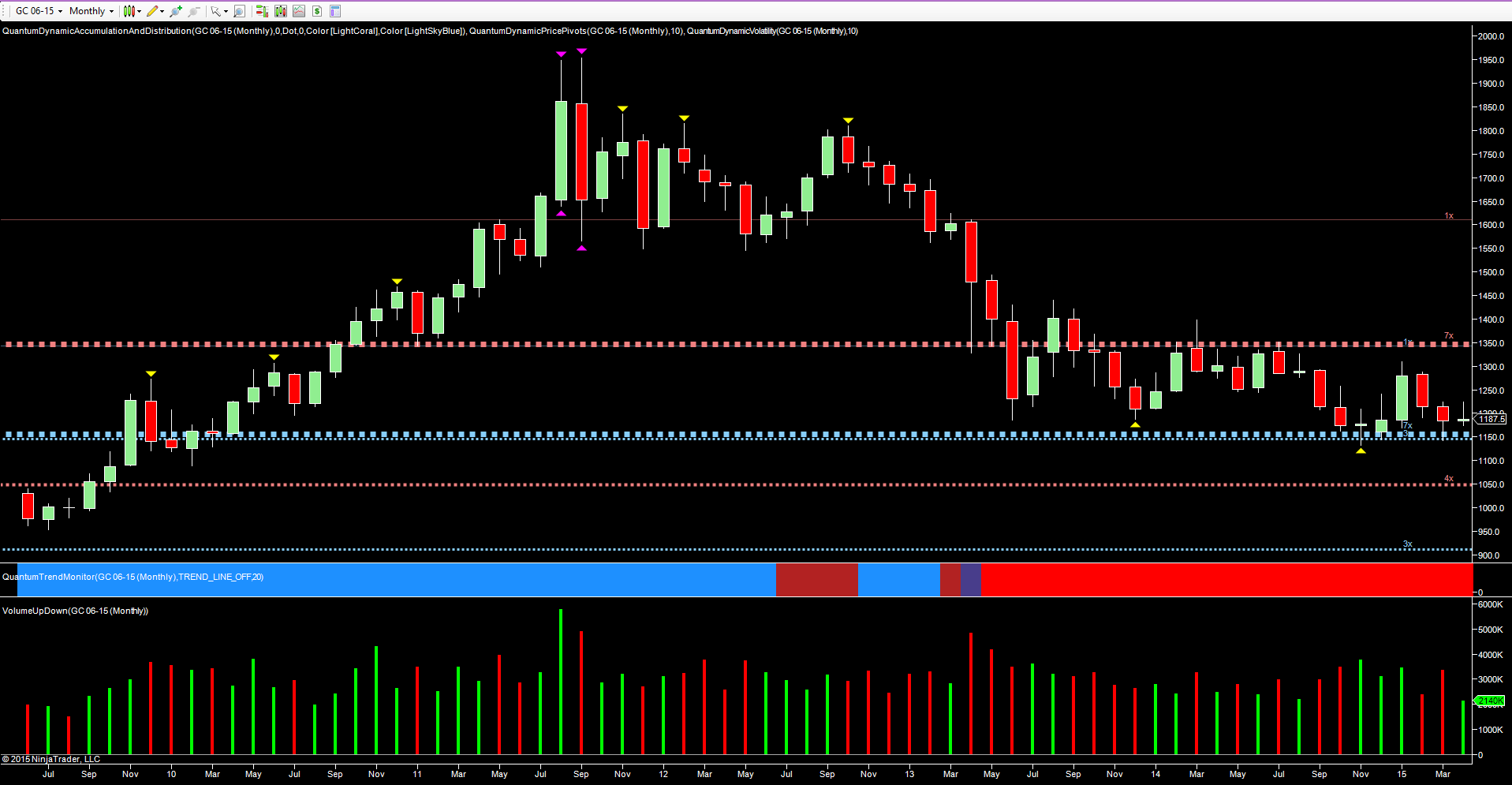 Gold Monthly
