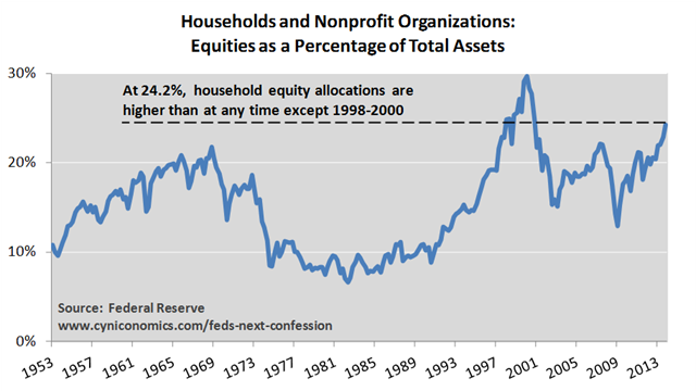 Households and Nonprofits: Stocks as a Percentage of Total Assets