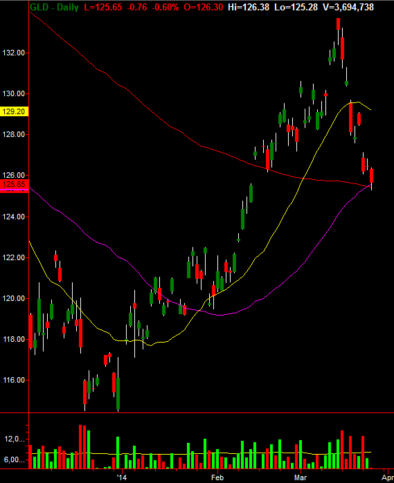 GLD Daily