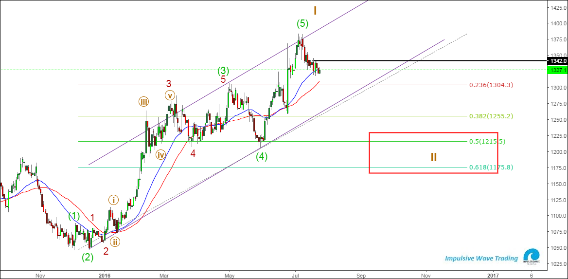 Gold Daily Chart Gold Daily Chart