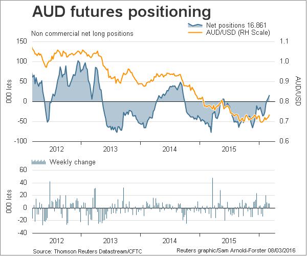 AUD Futures Positioning