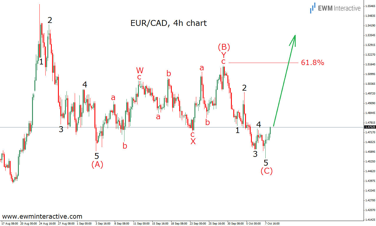 Forex analysis eur cad