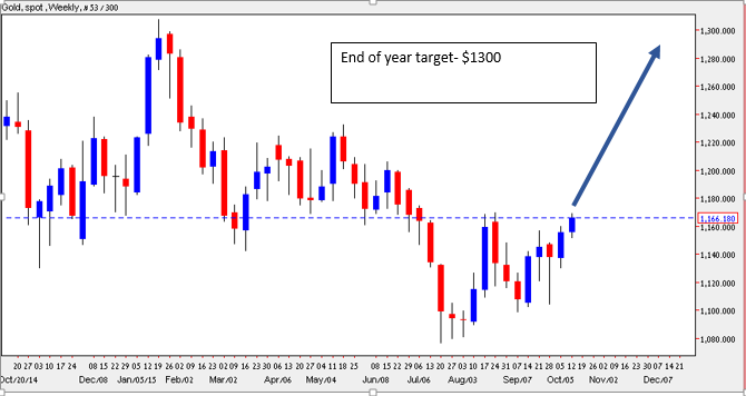 Gold Weekly Chart