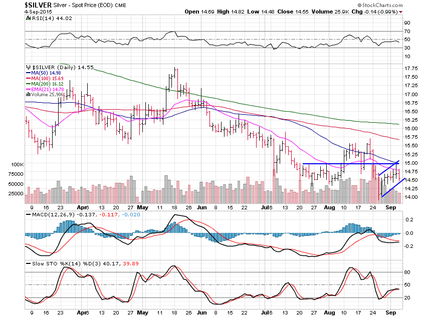 Silver Daily Chart Silver Daily Chart