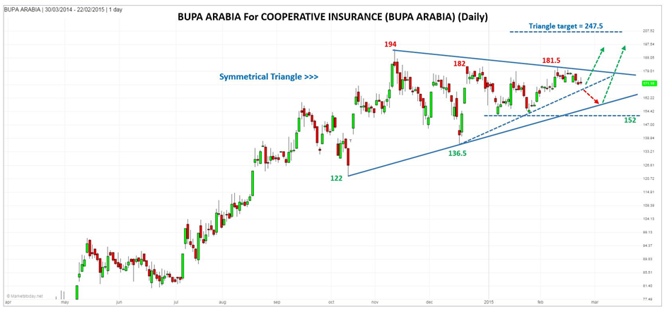 technical analysis of saudi stock market & foreign currencies