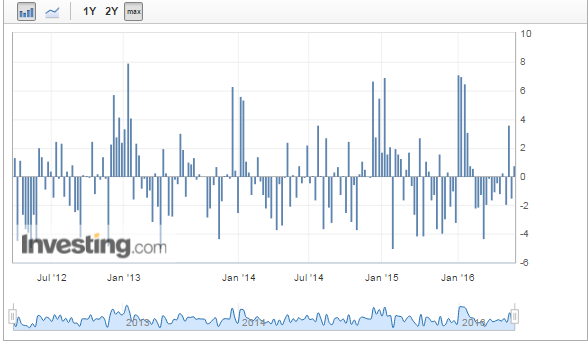 US API Weekly Gasoline