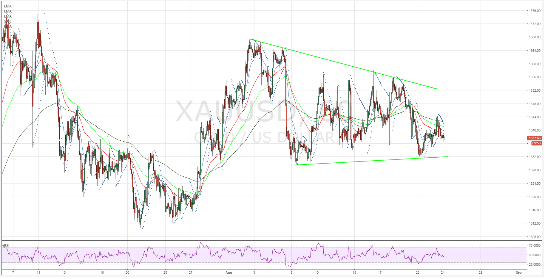XAU/USD Hourly Chart XAU/USD Hourly Chart