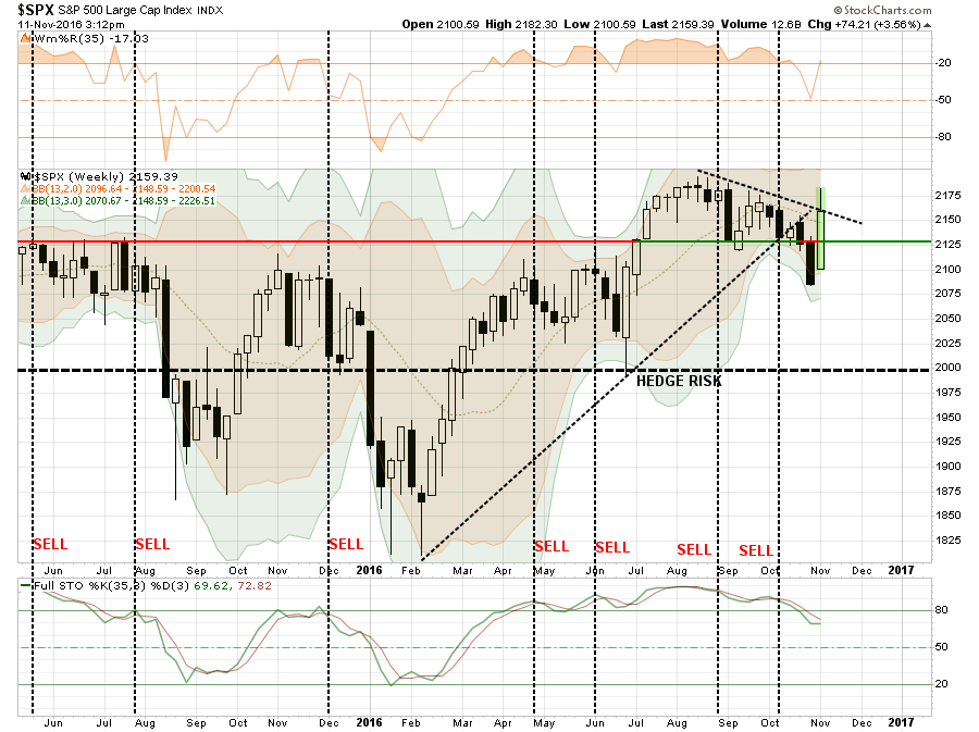 SPX Weekly 2015-2016