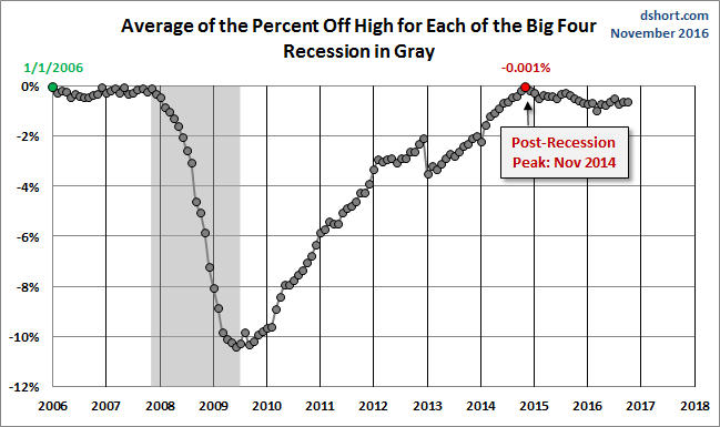Average Since 2007. The Big 4 Economic Indicators: October Nonfarm Employment