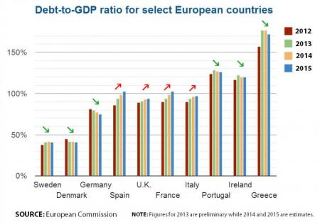 © IBTimes. Sweden, Denmark and Germany appear to be reducing their debt-to-GDP ratio as are Portugal, Ireland and Greece. Spain, the U.K., France and Italy are growing their ratio of debt to the economic output needed to manage borrowing.