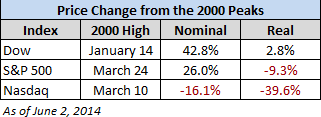 Price Change