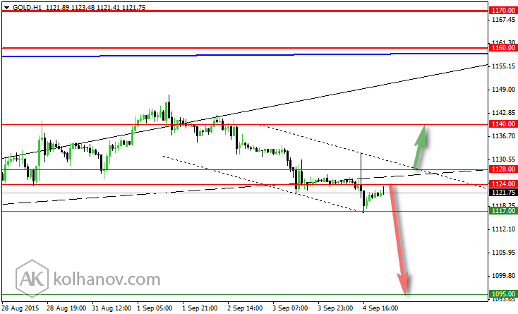 Gold Hourly Chart August 28-September 4