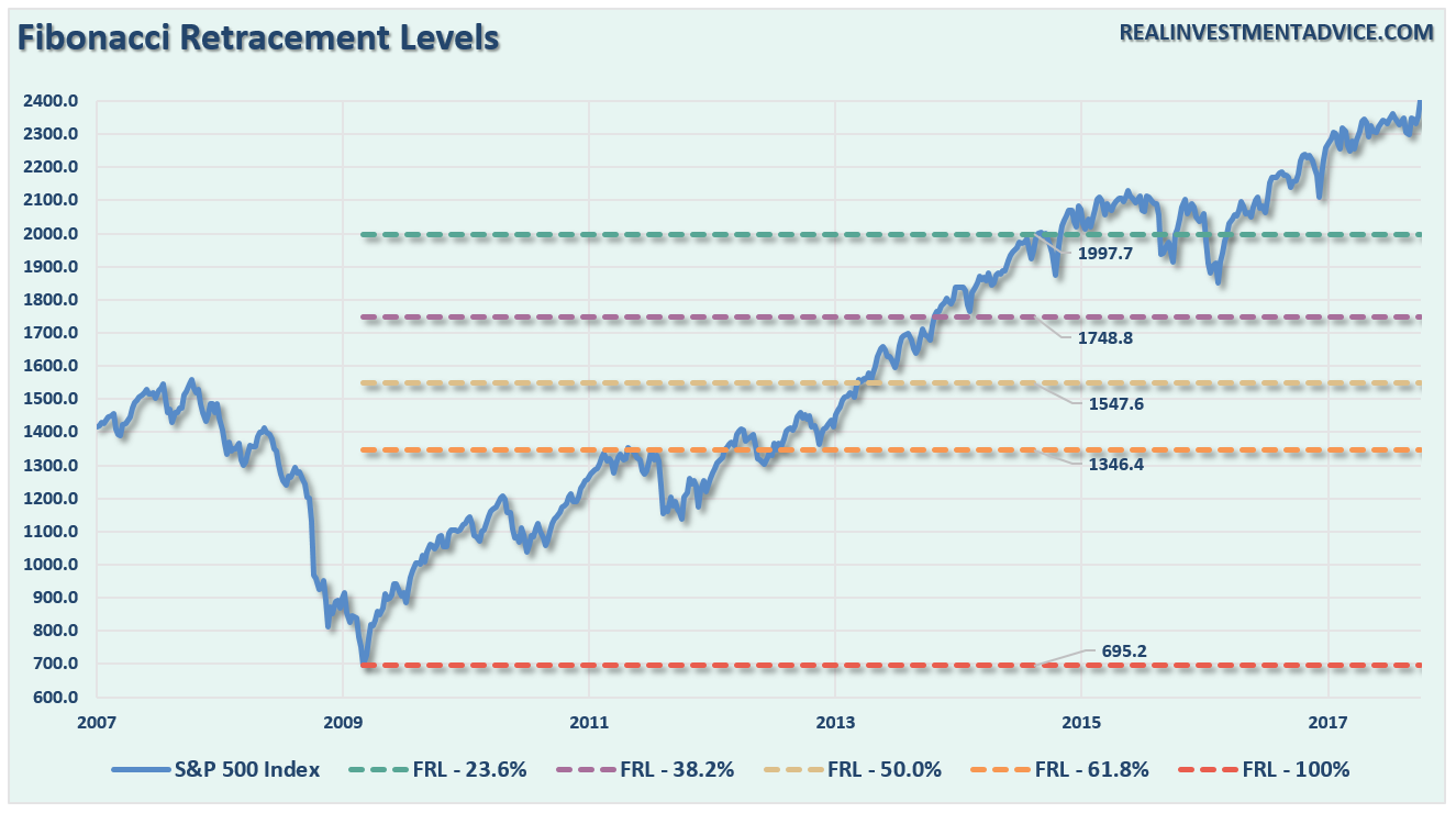 S&P 500 Retracement Levels