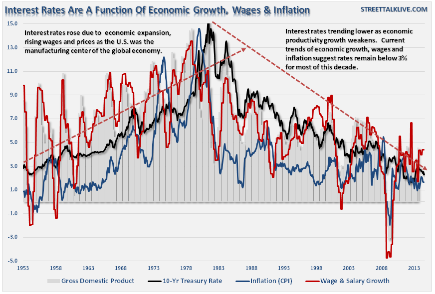 economic growth, wages and inflation