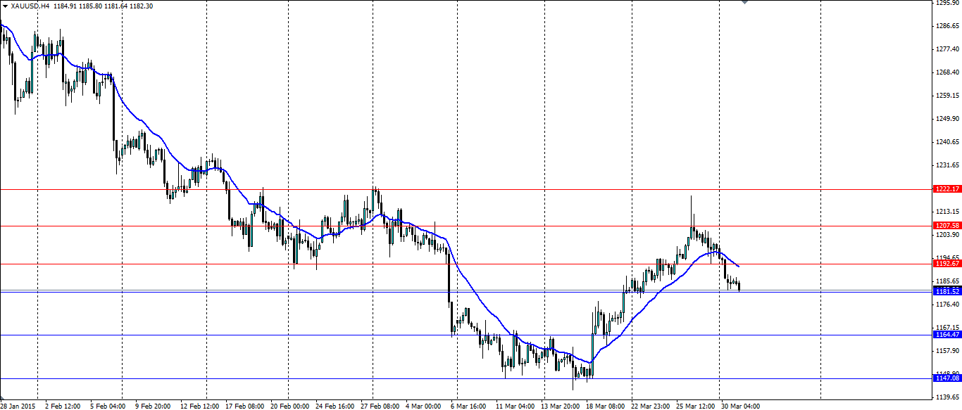 XAU/USD 4 Hourly Chart