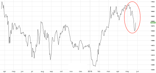 Tin Prices Correct In May