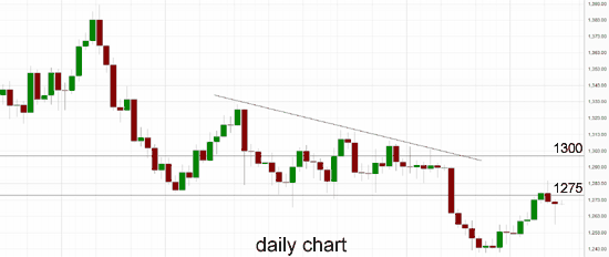 Gold Daily Chart Gold Daily Chart