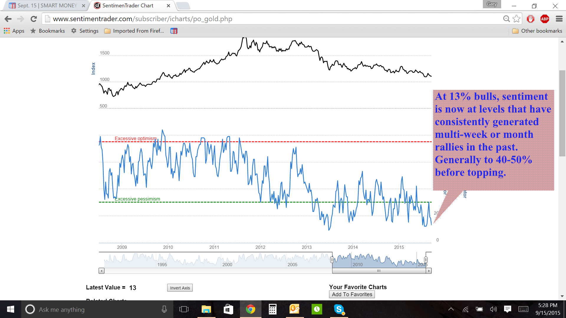 Gold Sentiment 2008-2015