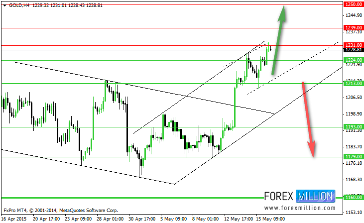 Gold 4 Hour Chart April 16th-May 15th Gold 4 Hour Chart April 16th-May 15th