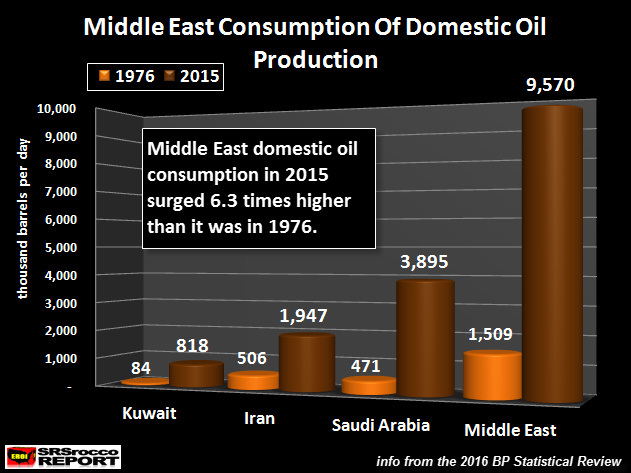 Middle East Consumption Of Domestic Oil Production