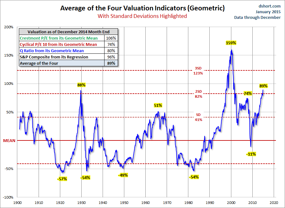 market valuation overview: the drift higher continues