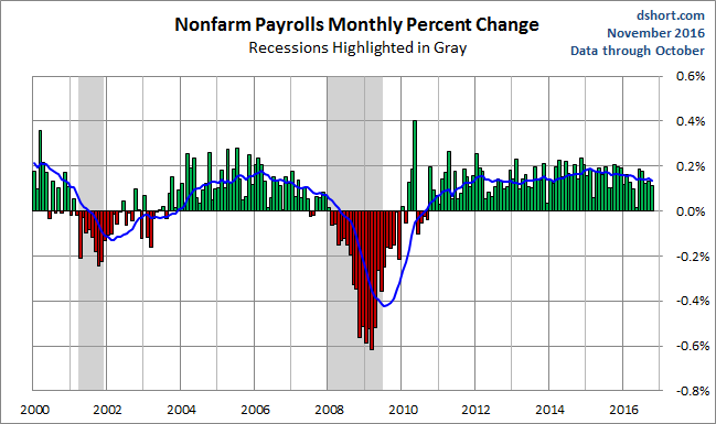 Nonfam Payrolls Monthly Percent Change. The Big 4 Economic Indicators: October Nonfarm Employment