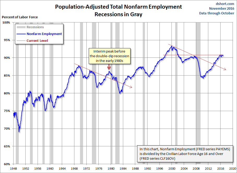 Population Adjusted Employment. The Big 4 Economic Indicators: October Nonfarm Employment