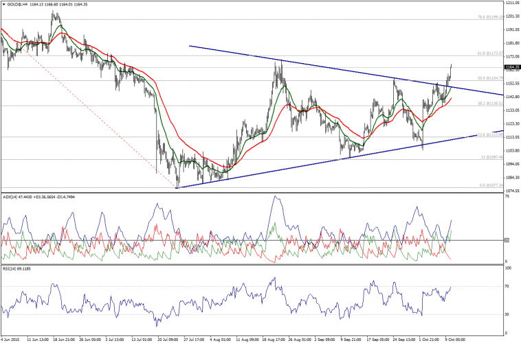 Gold Chart