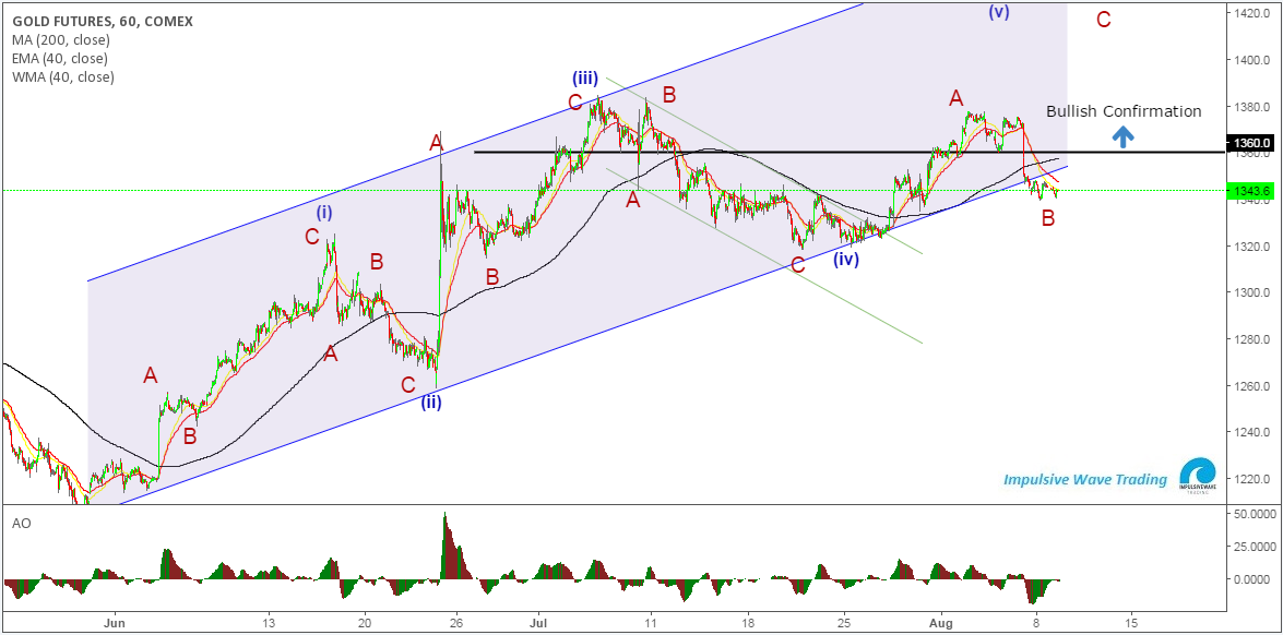 Vàng Giờ Chart Vàng Giờ Chart