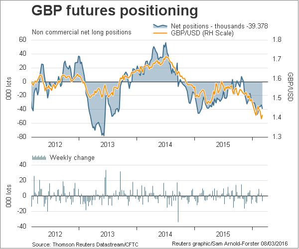 GBP Futures Positioning