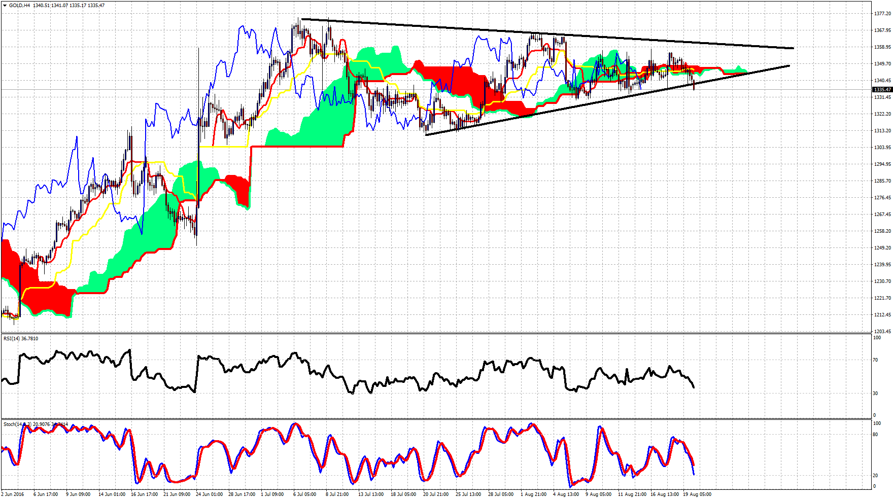 Gold H4 Chart Gold H4 Chart