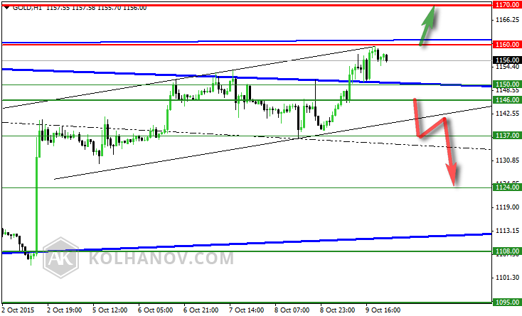 Gold Hourly Chart October 2nd-9th