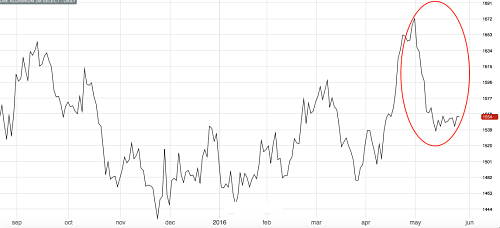 Aluminum Corrects In May